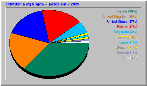Odwolania wg krajów -  październik 2025
