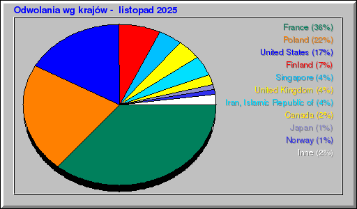 Odwolania wg krajów -  listopad 2025