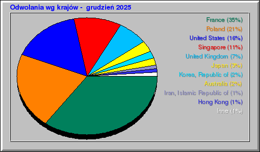 Odwolania wg krajów -  grudzień 2025