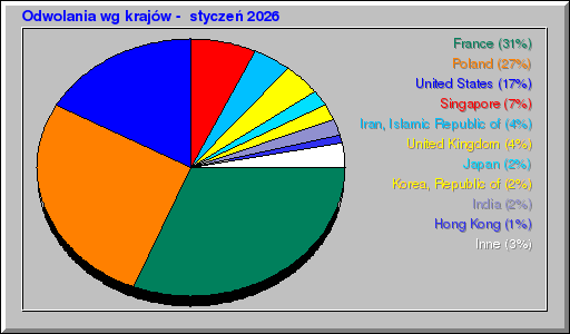 Odwolania wg krajów -  styczeń 2026