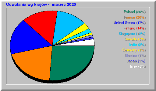 Odwolania wg krajów -  marzec 2026
