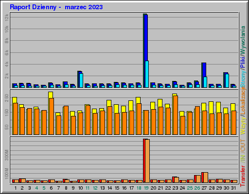 Raport Dzienny -  marzec 2023