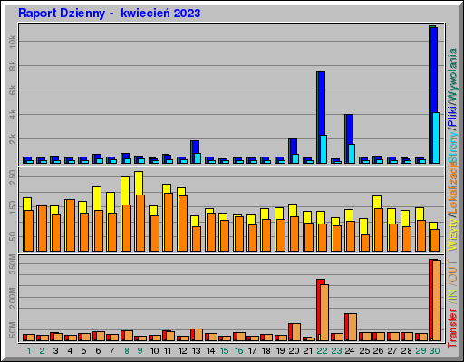 Raport Dzienny -  kwiecień 2023