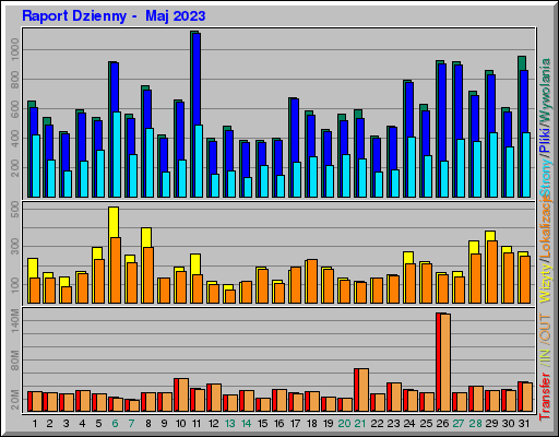 Raport Dzienny -  Maj 2023