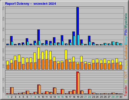 Raport Dzienny -  wrzesień 2024