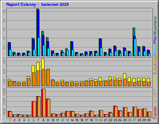 Raport Dzienny -  kwiecień 2025