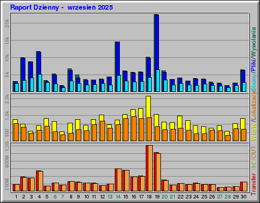 Raport Dzienny -  wrzesień 2025
