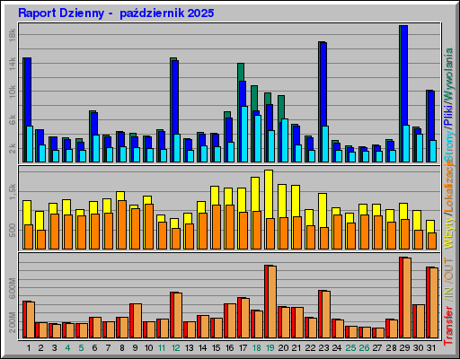 Raport Dzienny -  październik 2025