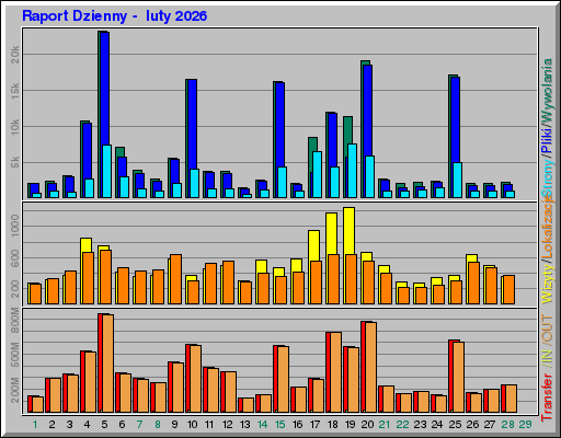 Raport Dzienny -  luty 2026