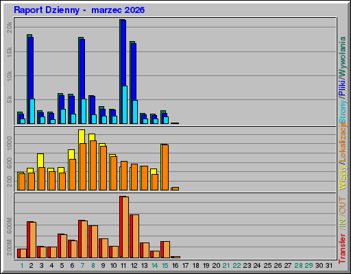 Raport Dzienny -  marzec 2026
