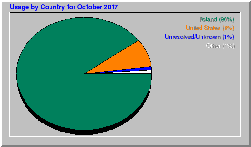 Odwolania wg krajów -  październik 2017