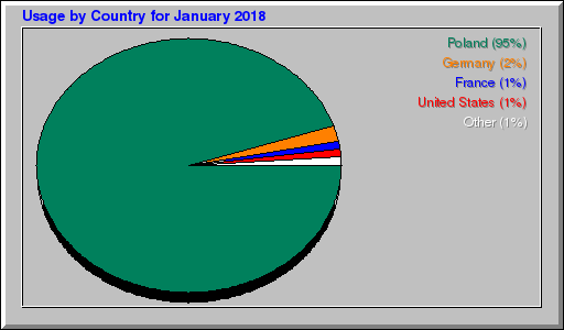 Odwolania wg krajów -  styczeń 2018