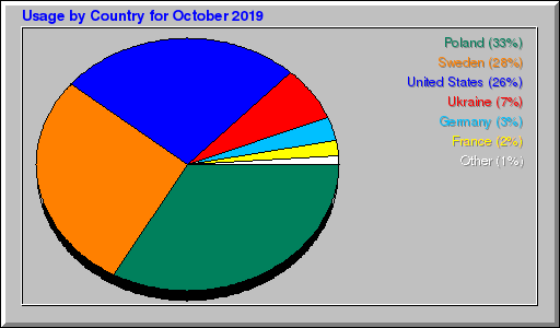 Odwolania wg krajów -  październik 2019