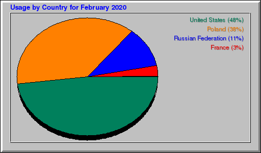 Odwolania wg krajów -  luty 2020