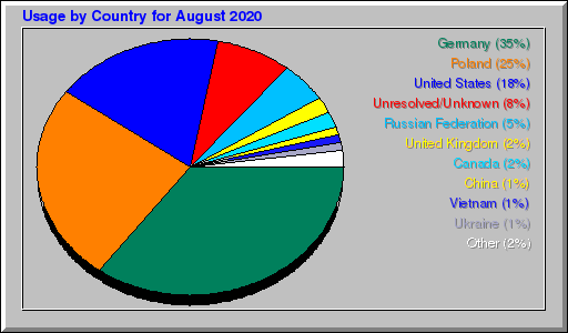 Odwolania wg krajów -  sierpień 2020