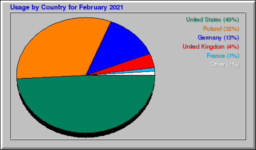 Odwolania wg krajów -  luty 2021