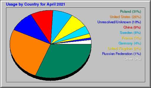Odwolania wg krajów -  kwiecień 2021