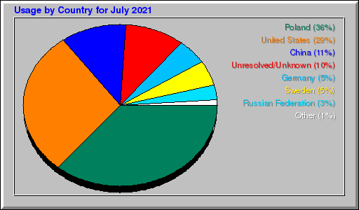 Odwolania wg krajów -  lipiec 2021