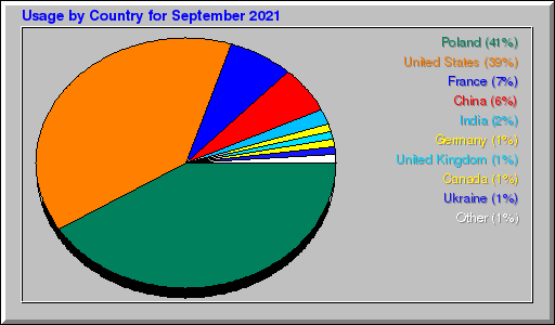 Odwolania wg krajów -  wrzesień 2021