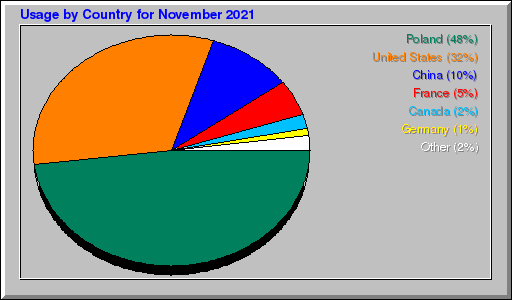 Odwolania wg krajów -  listopad 2021