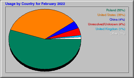 Odwolania wg krajów -  luty 2022