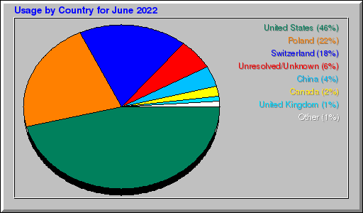 Odwolania wg krajów -  czerwiec 2022