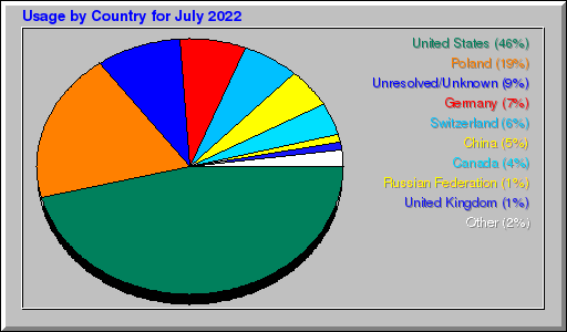 Odwolania wg krajów -  lipiec 2022