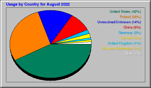 Odwolania wg krajów - sierpień 2022 Odwolania wg krajów - sierpień 2022