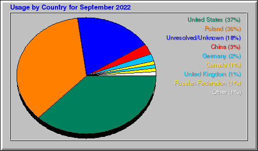 Odwolania wg krajów -  wrzesień 2022