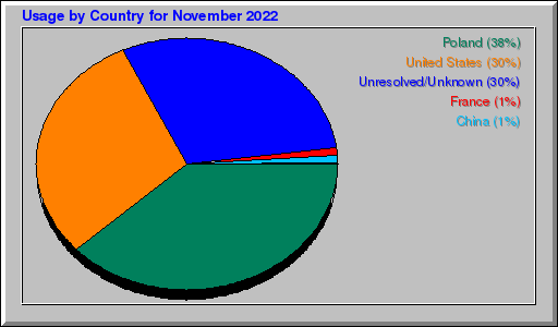 Odwolania wg krajów -  listopad 2022