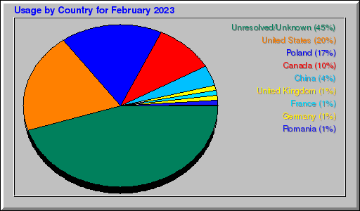Odwolania wg krajów -  luty 2023