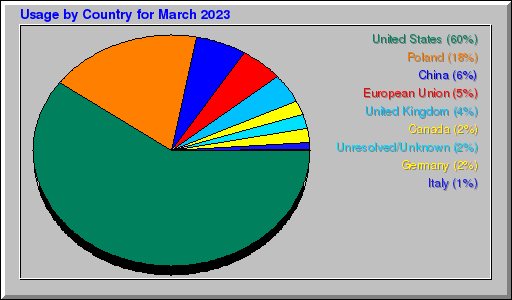 Odwolania wg krajów -  marzec 2023