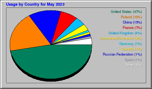 Odwolania wg krajów -  Maj 2023