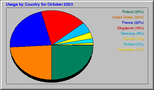 Odwolania wg krajów -  październik 2023