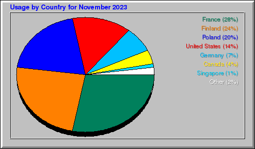 Odwolania wg krajów -  listopad 2023