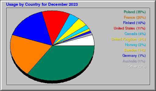 Odwolania wg krajów -  grudzień 2023