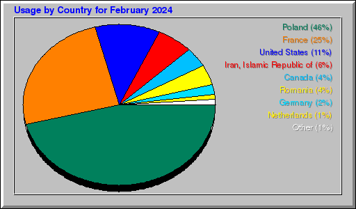 Odwolania wg krajów -  luty 2024