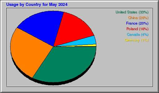 Odwolania wg krajów -  Maj 2024