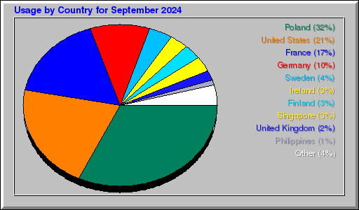 Odwolania wg krajów -  wrzesień 2024