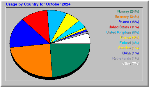 Odwolania wg krajów - październik 2024 Odwolania wg krajów - październik 2024