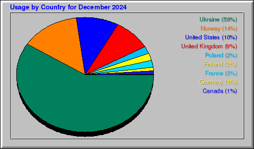 Odwolania wg krajów -  grudzień 2024