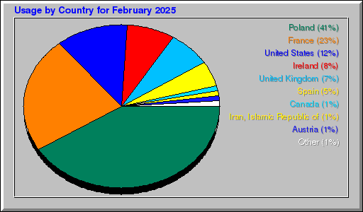 Odwolania wg krajów - luty 2025 Odwolania wg krajów - luty 2025