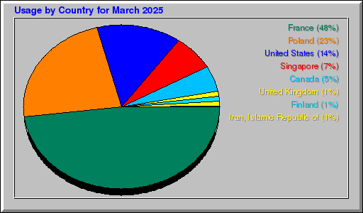 Odwolania wg krajów - marzec 2025 Odwolania wg krajów - marzec 2025