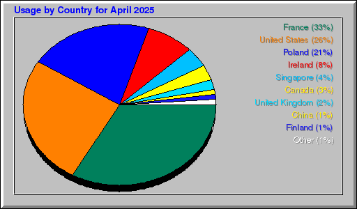 Odwolania wg krajów - kwiecień 2025 Odwolania wg krajów - kwiecień 2025