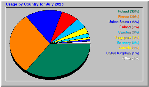 Odwolania wg krajów -  lipiec 2025