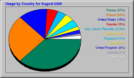 Odwolania wg krajów -  sierpień 2025