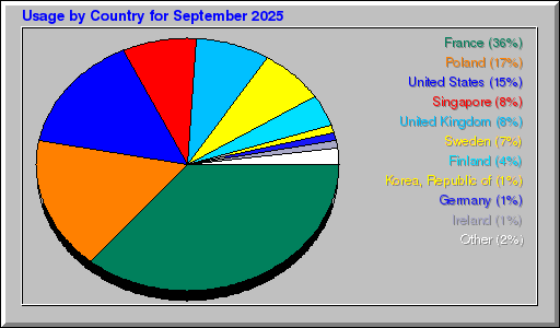Odwolania wg krajów -  wrzesień 2025