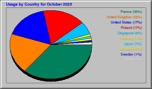 Odwolania wg krajów -  październik 2025