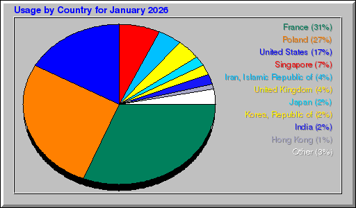 Odwolania wg krajów - styczeń 2026 Odwolania wg krajów - styczeń 2026