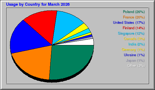 Odwolania wg krajów - marzec 2026 Odwolania wg krajów - marzec 2026